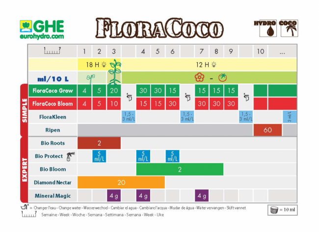 Удобрение Terra Aquatica Flora Coco Bloom 1 л